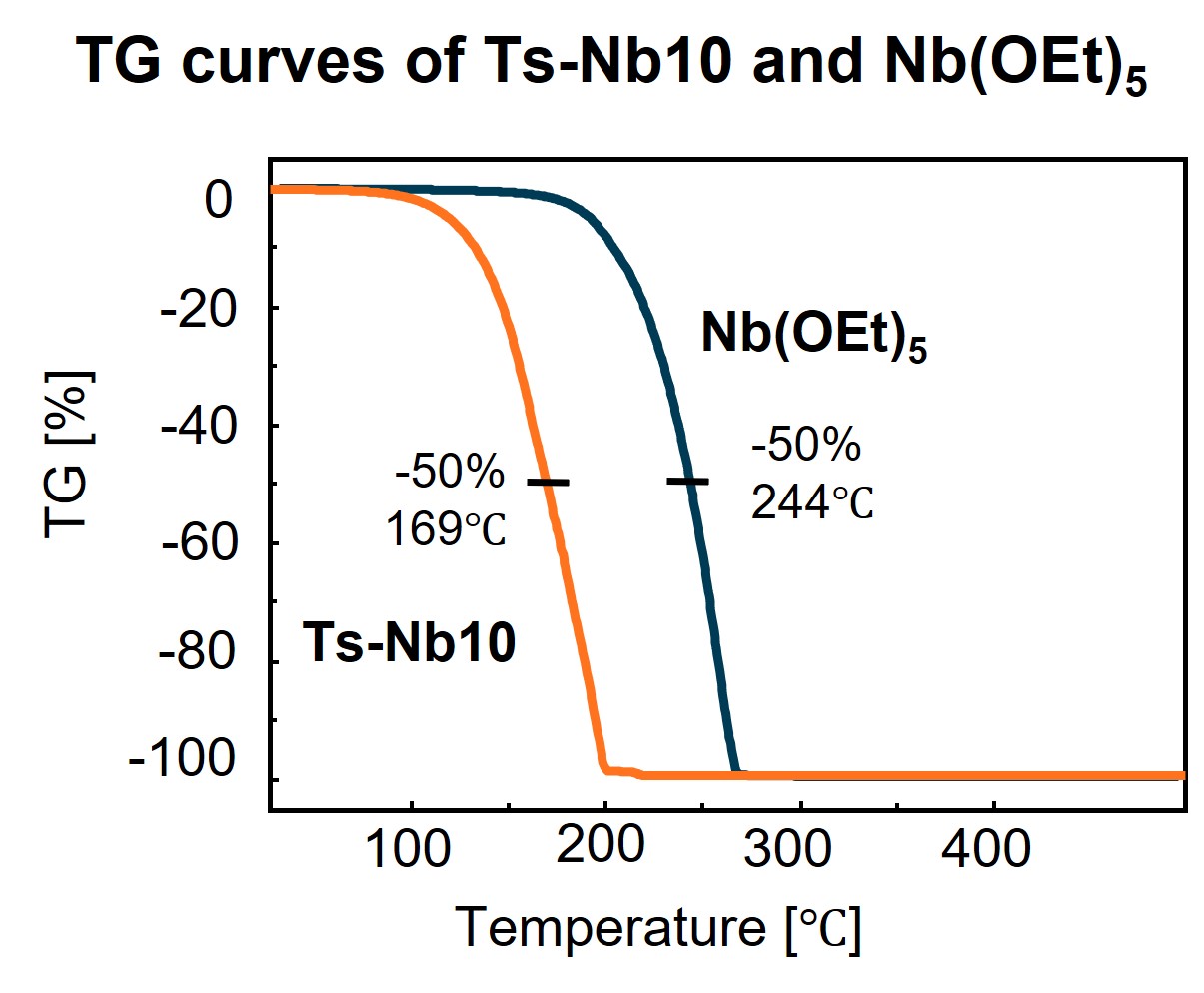 Ts-Nb10, precursor, semiconductor, thermal properties